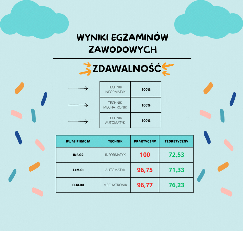 Wyniki egzaminów zawodowych